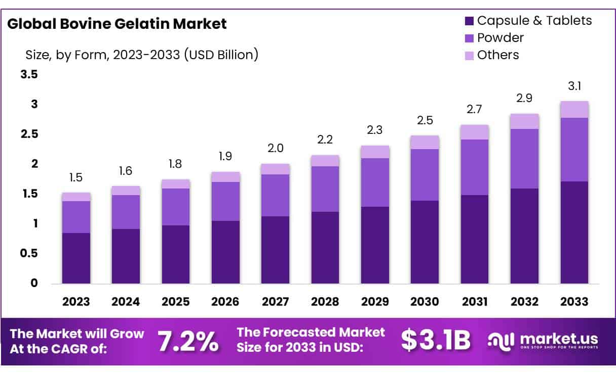 Bovine Gelatin Market