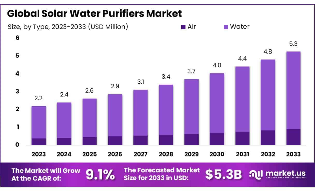 Solar Water Purifiers Market
