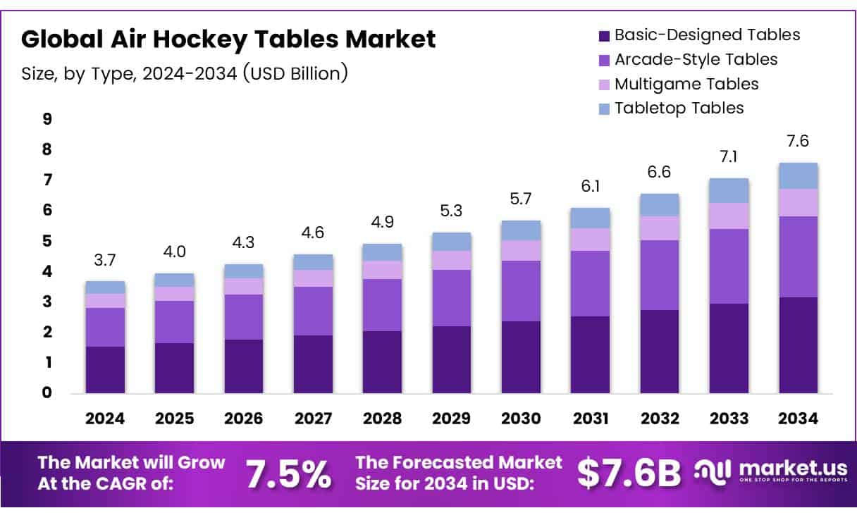 Air Hockey Tables Market Size