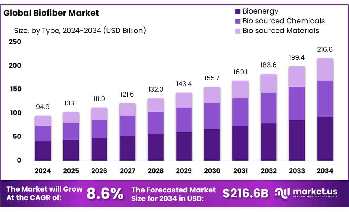 Biofiber Market