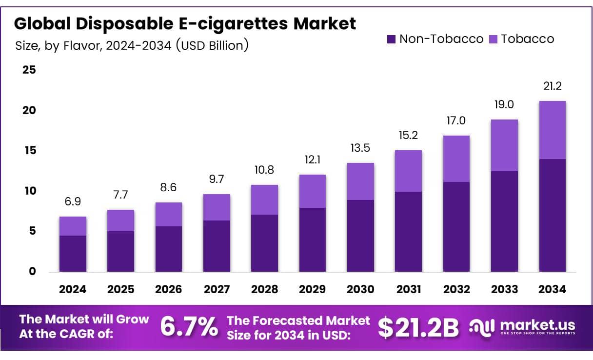 Disposable E-cigarettes Market Size