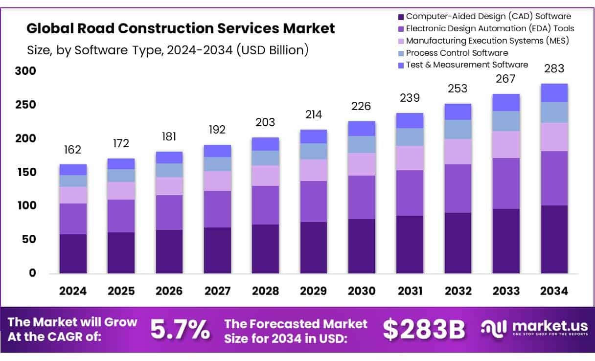 Road Construction Services Market