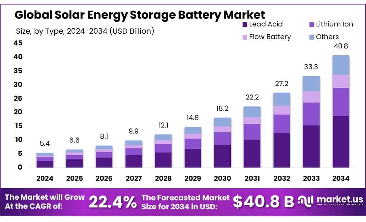 Solar Energy Storage Battery Market