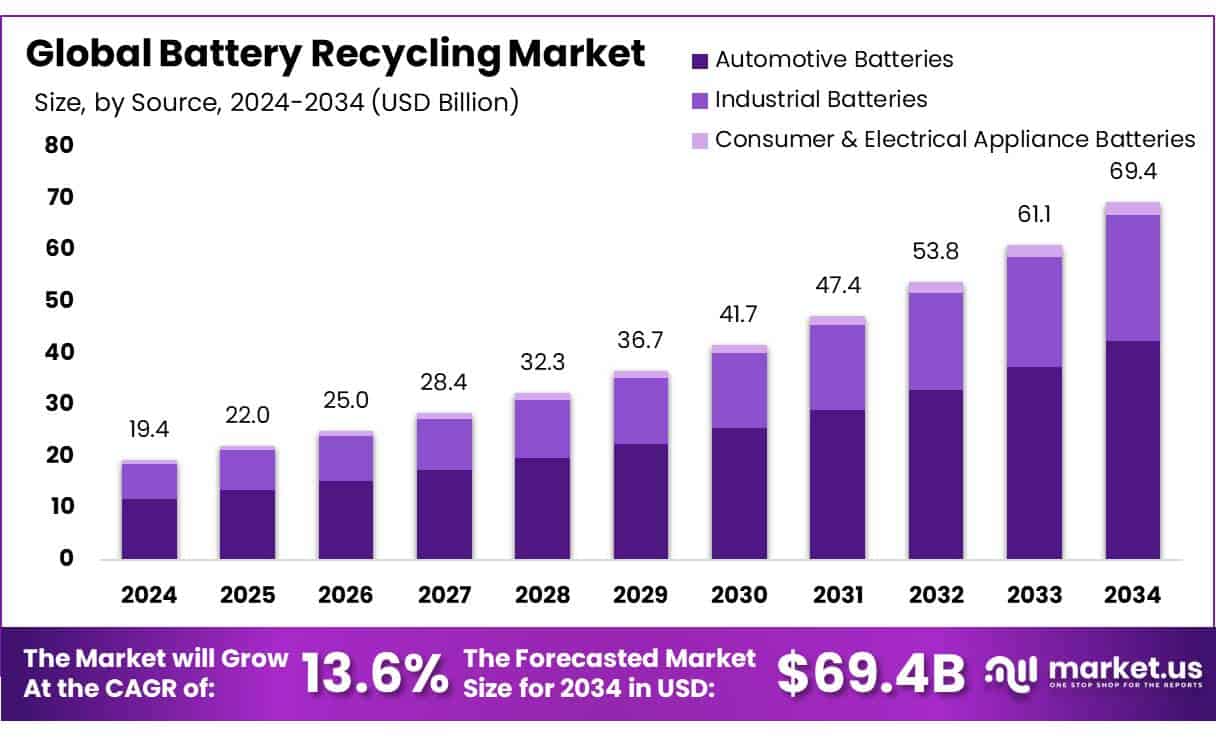 Battery Recycling Market