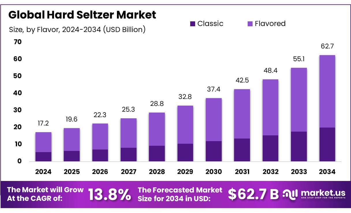Hard Seltzer Market