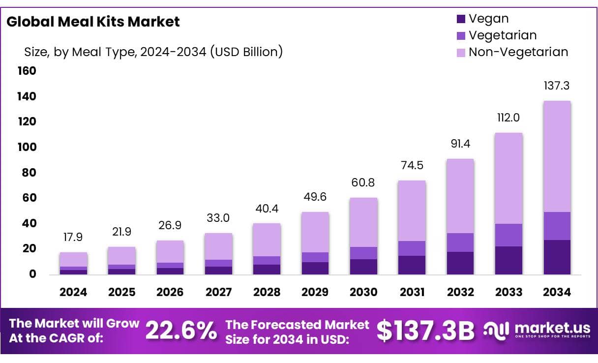 Meal Kits Market