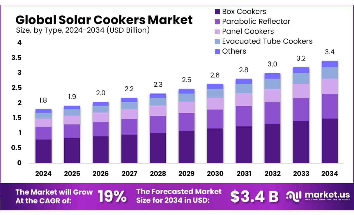 Solar Cookers Market