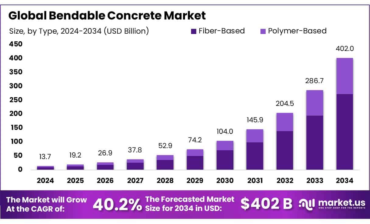 Bendable Concrete Market