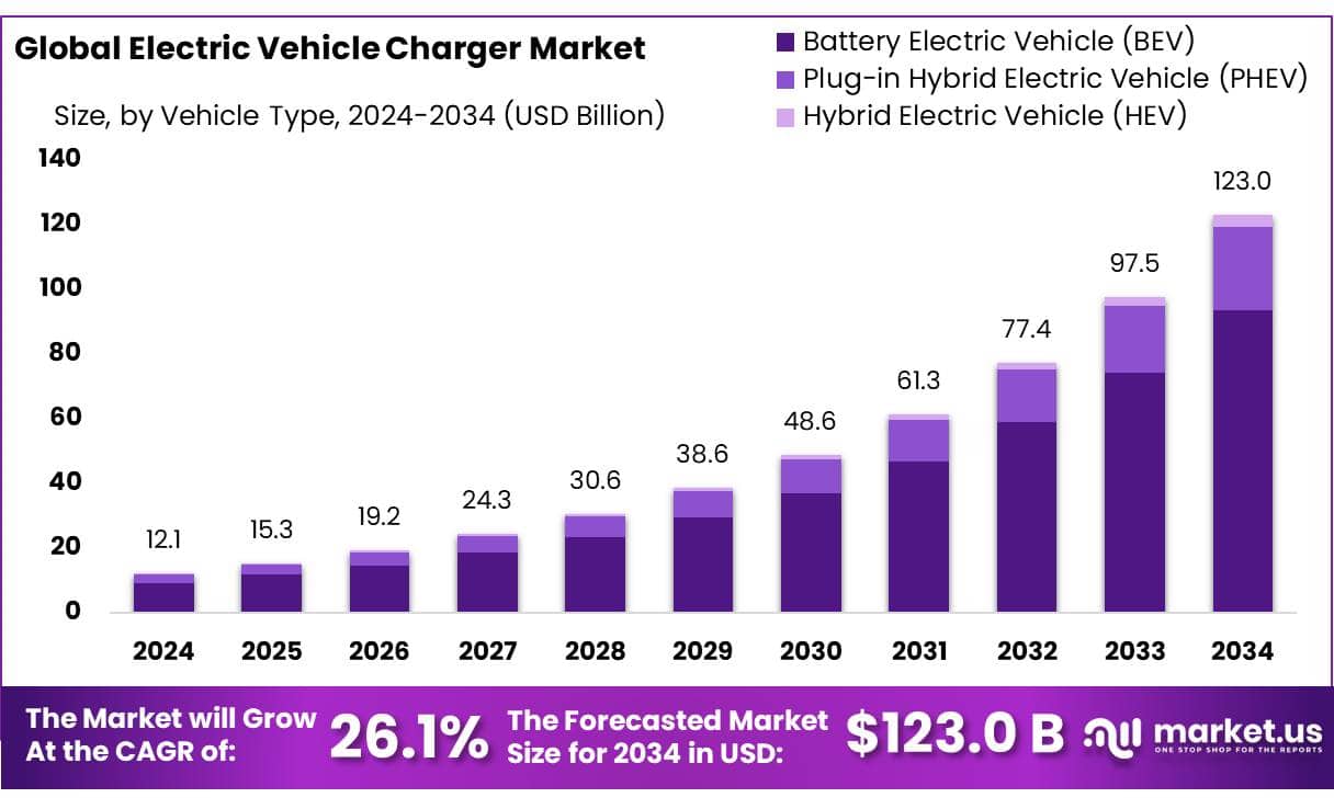 Electric Vehicle Charger Market
