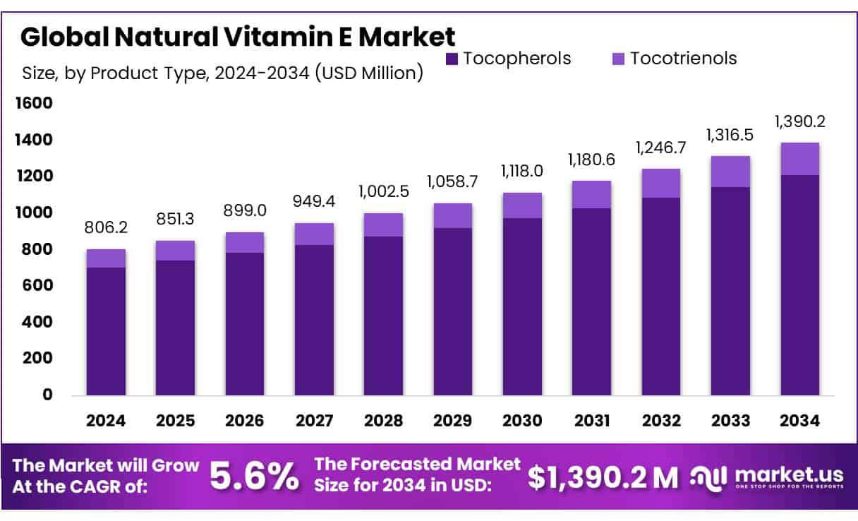 Natural Vitamin E Market