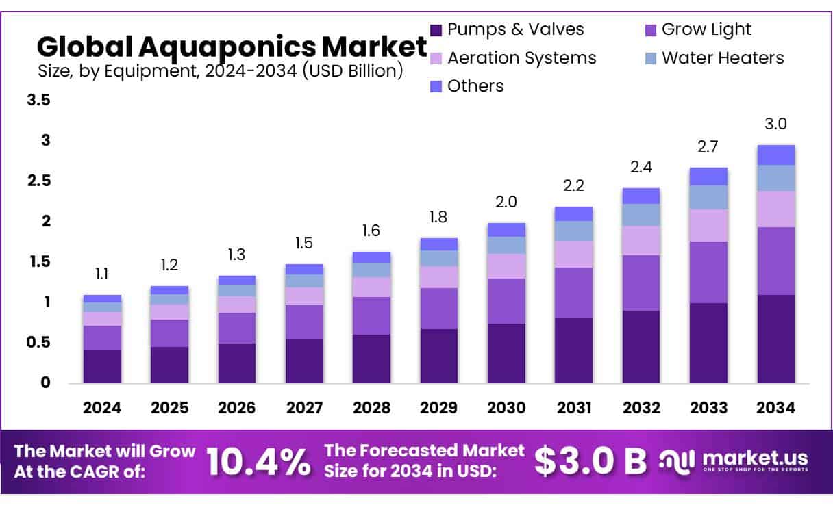 Aquaponics Market