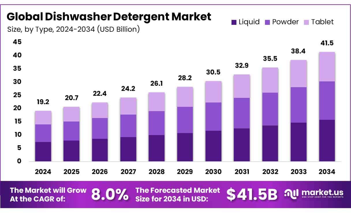 Dishwasher Detergent Market