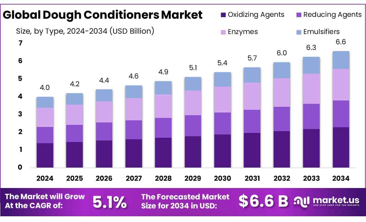 Dough Conditioners Market