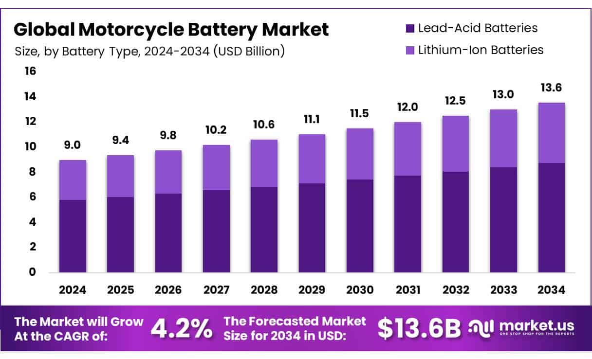 Motorcycle Battery Market