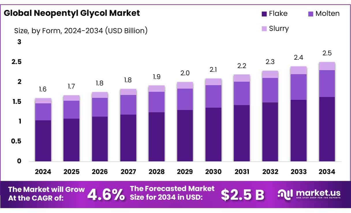 Neopentyl Glycol Market