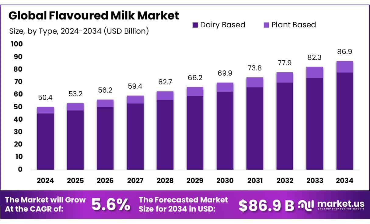 Flavoured Milk Market