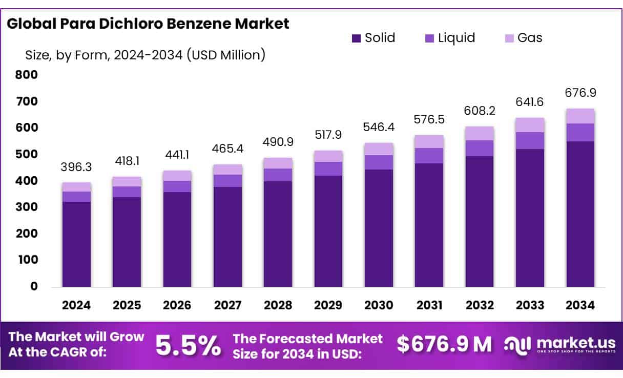 Para Dichloro Benzene Market