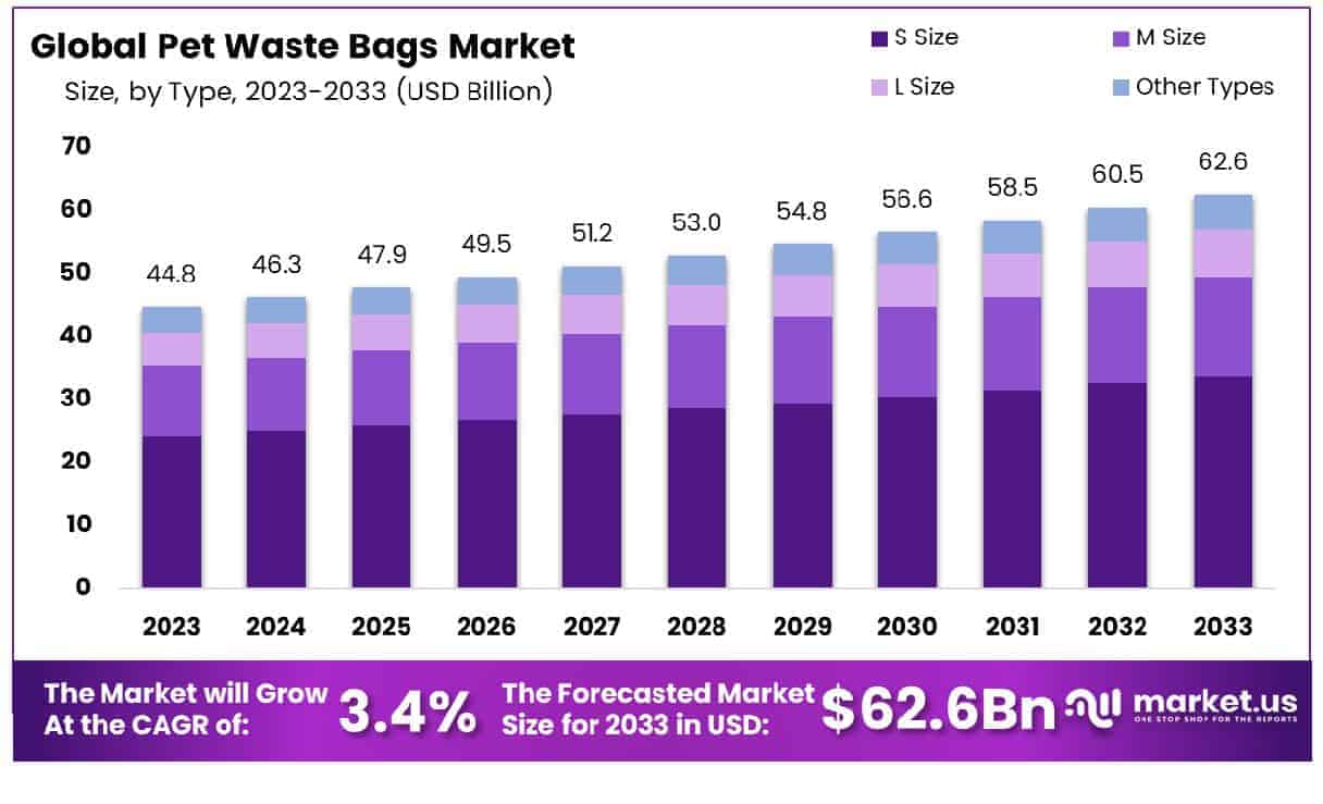 Pet Waste Bags Market Size