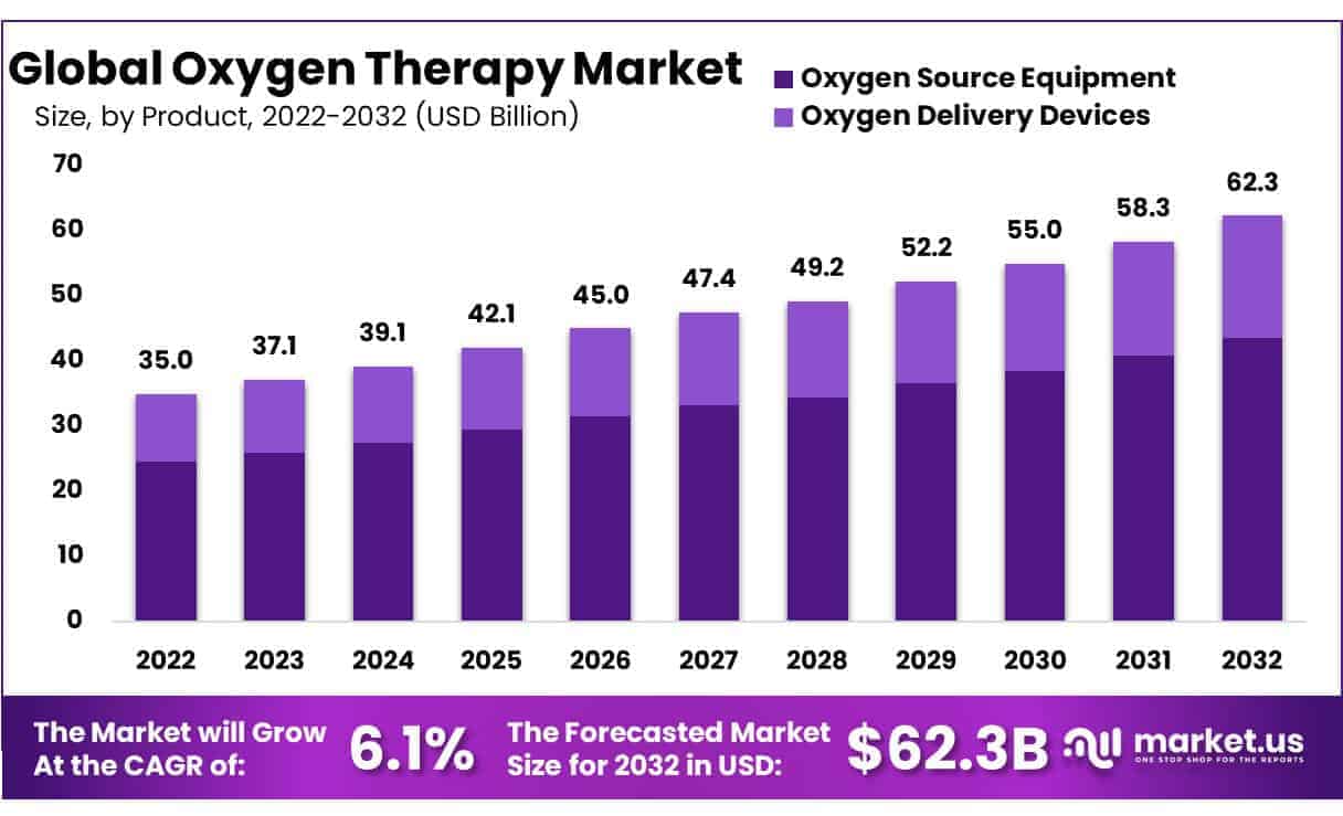 Oxygen Therapy Market