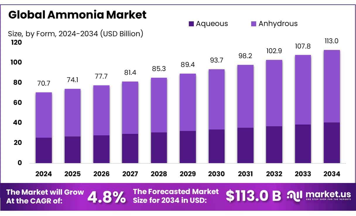 Ammonia Market