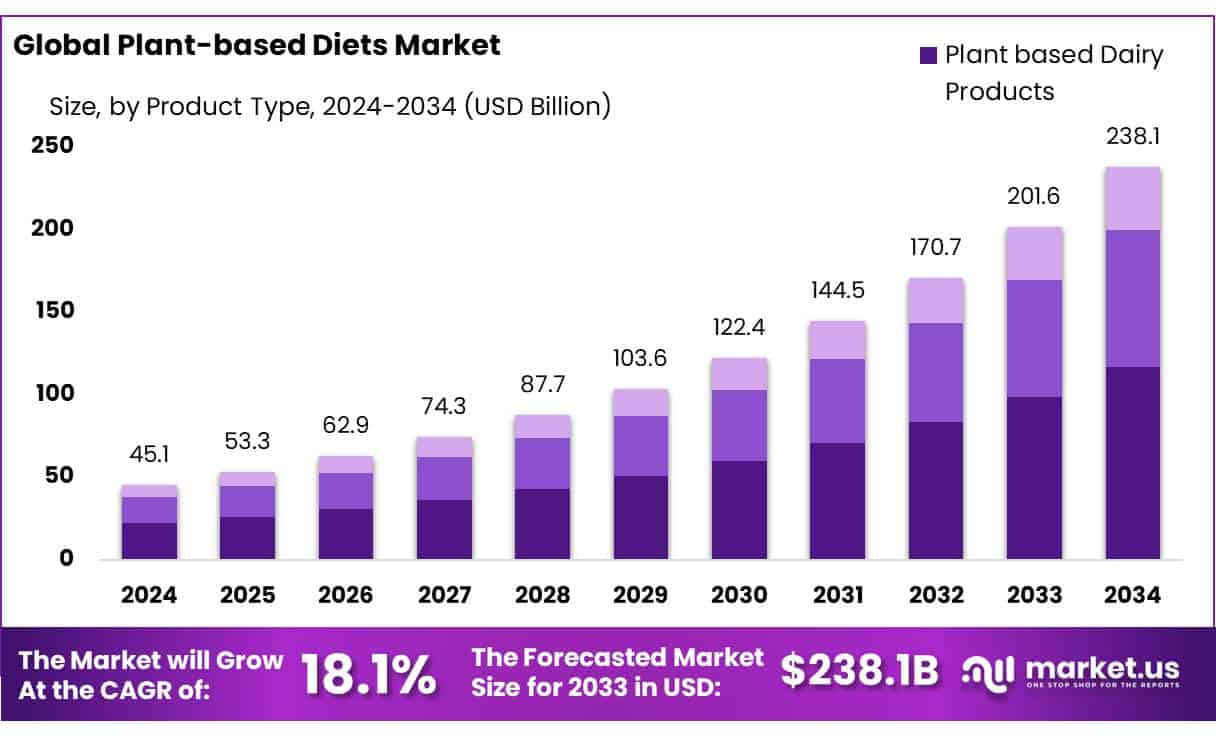 Plant-based Diets Market