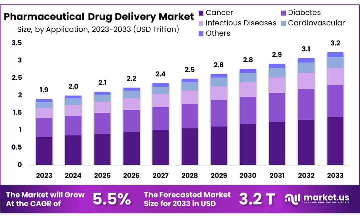 Pharmaceutical Drug Delivery Market Size