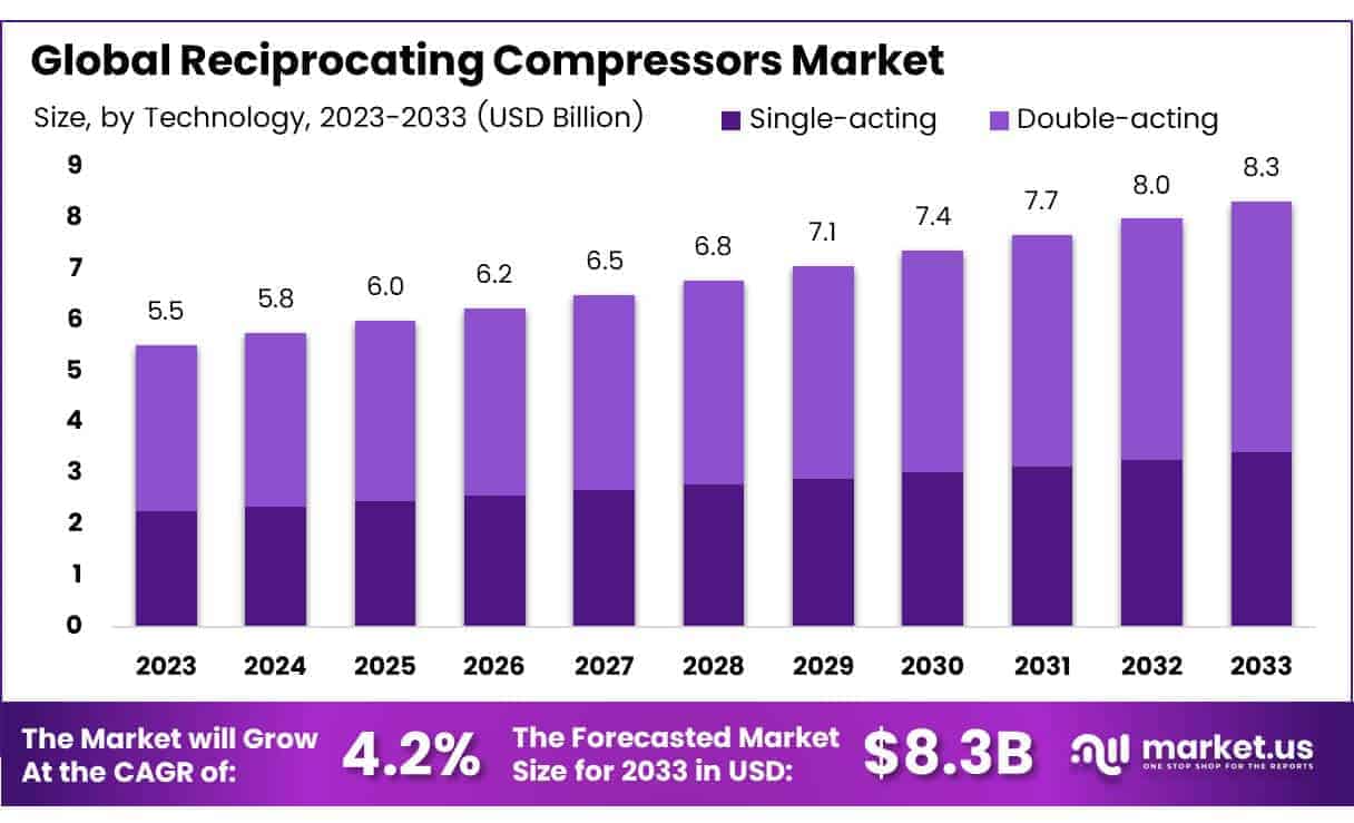 Reciprocating Compressors Market Size