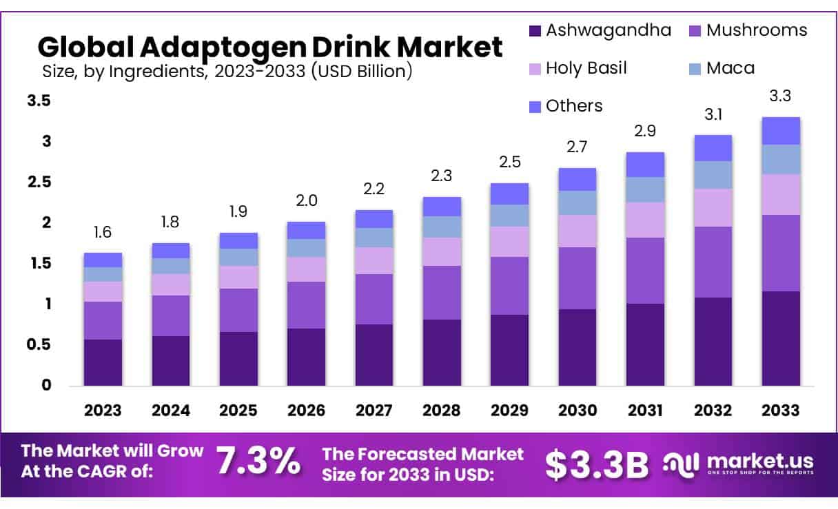 Adaptogen Drink Market