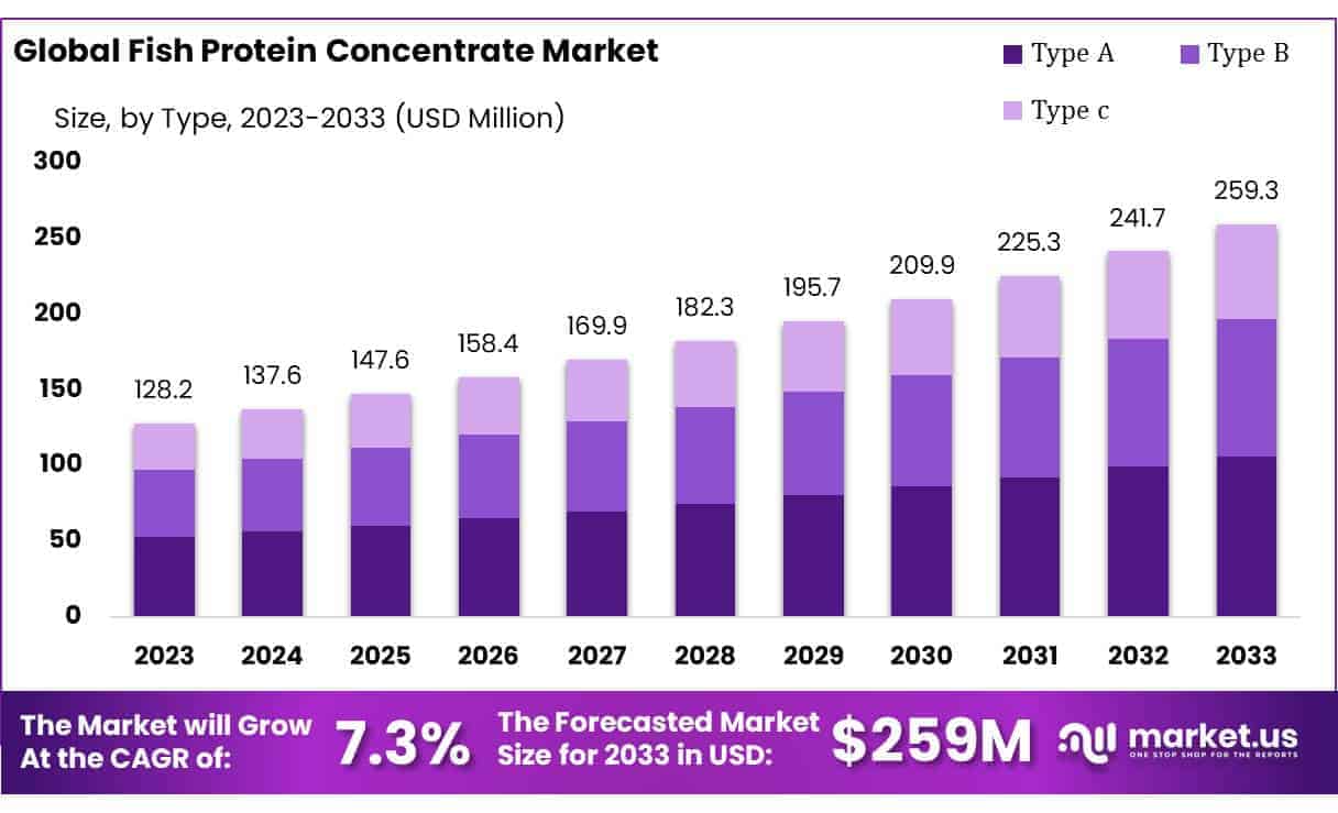 Fish Protein Concentrate Market