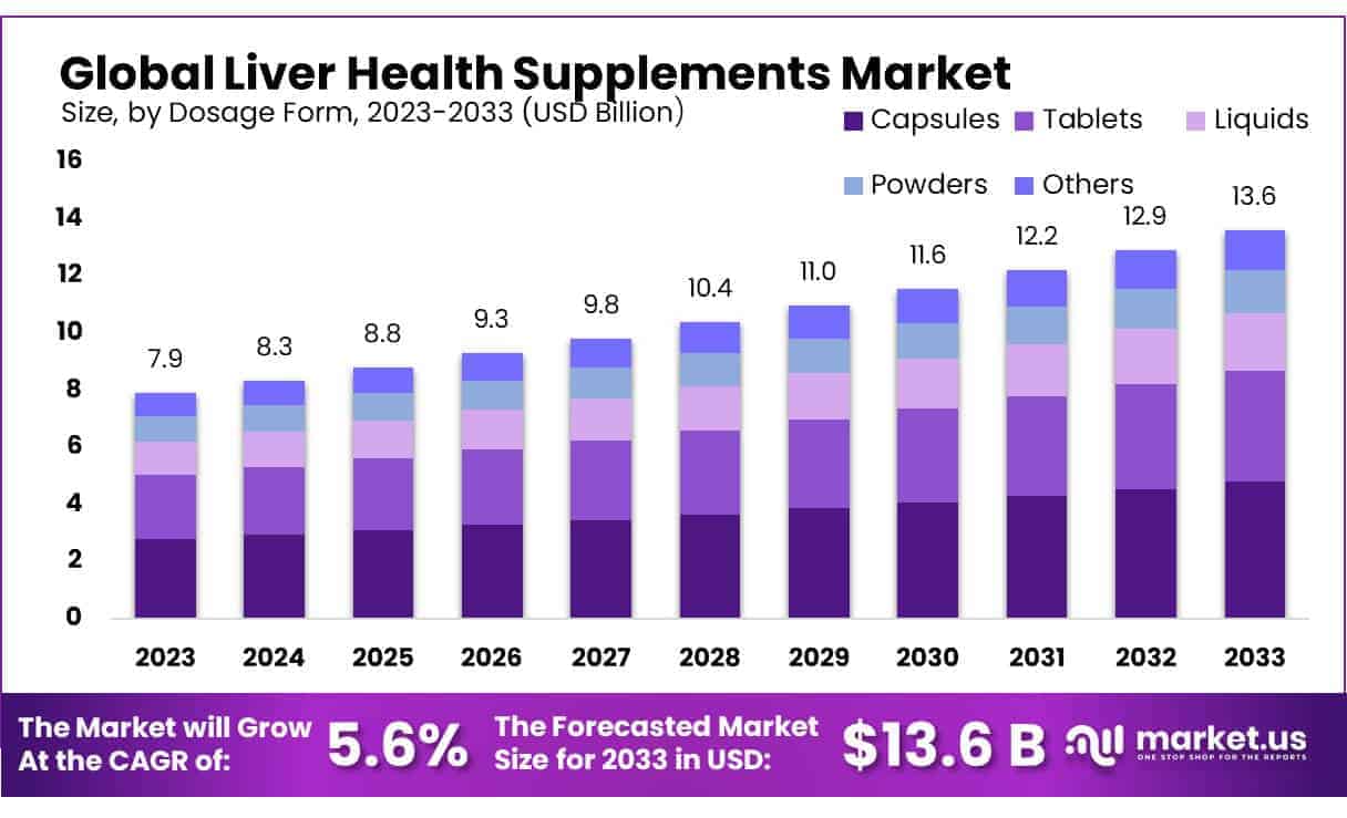 Liver Health Supplements Market