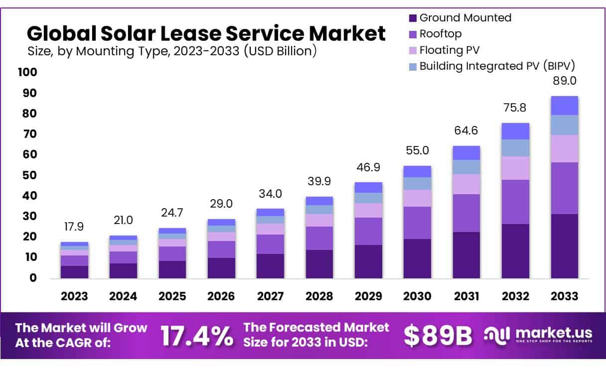 Solar Lease Service Market