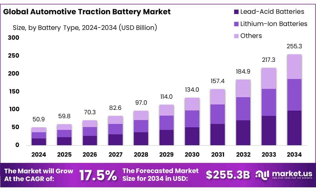 Automotive Traction Battery Market