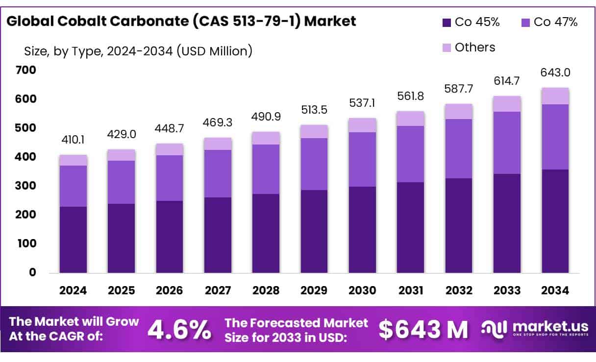 Cobalt Carbonate (CAS 513-79-1) Market