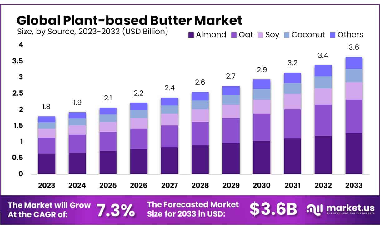 Plant-based Butter Market