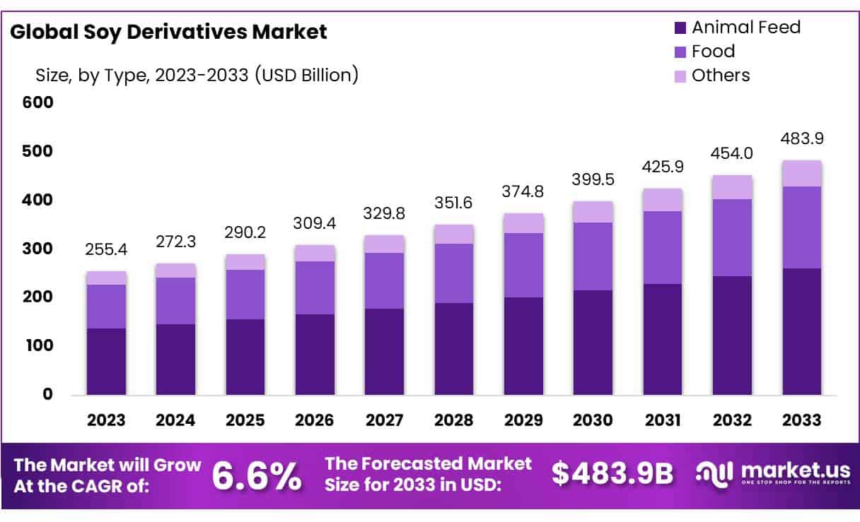 Soy Derivatives Market