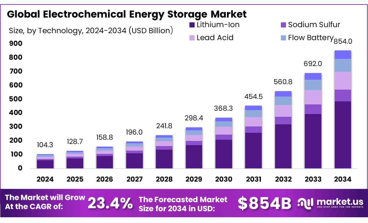 Electrochemical Energy Storage Market