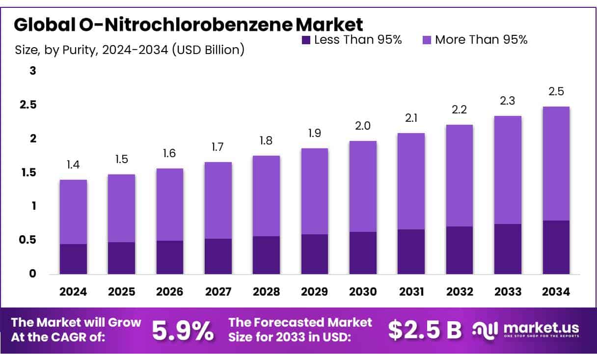 O-Nitrochlorobenzene Market