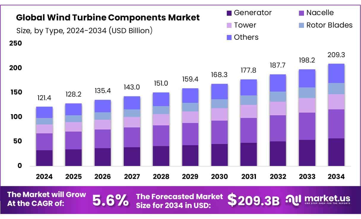 Wind Turbine Components Market