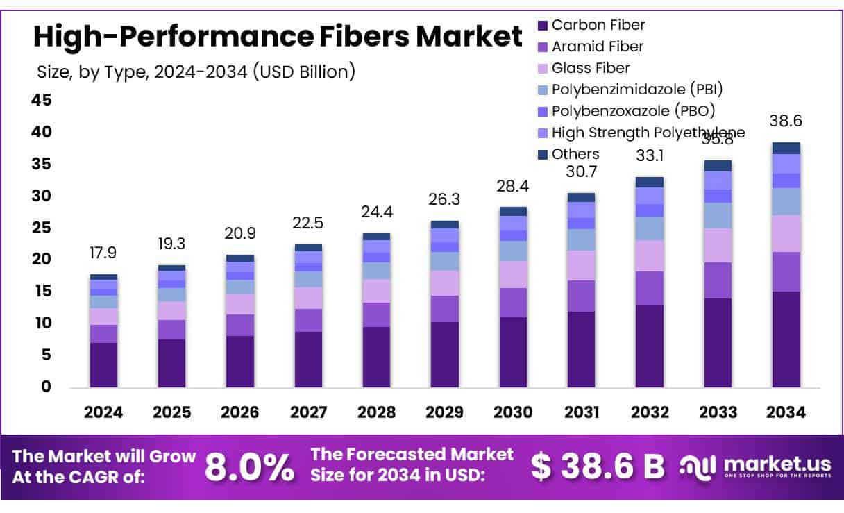 High-Performance Fibers Market