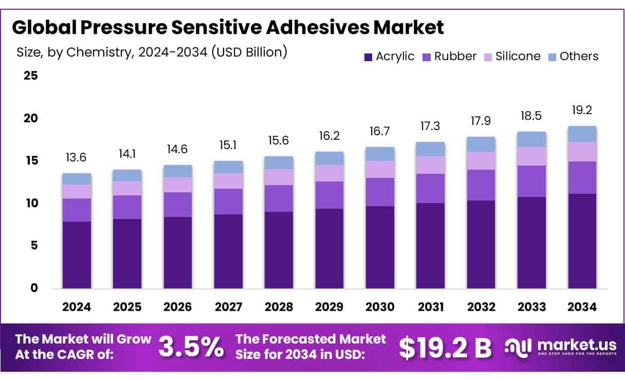 Pressure Sensitive Adhesives Market