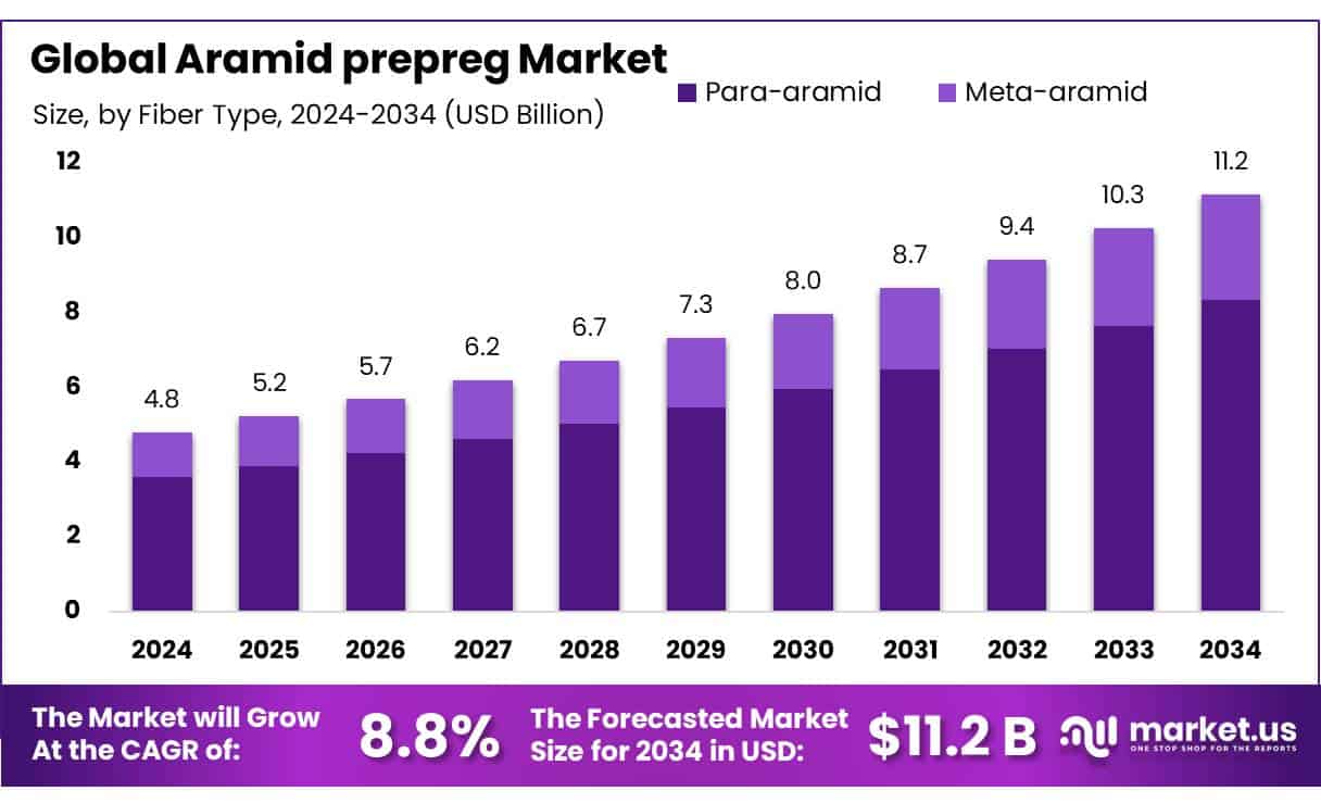 Aramid prepreg Market