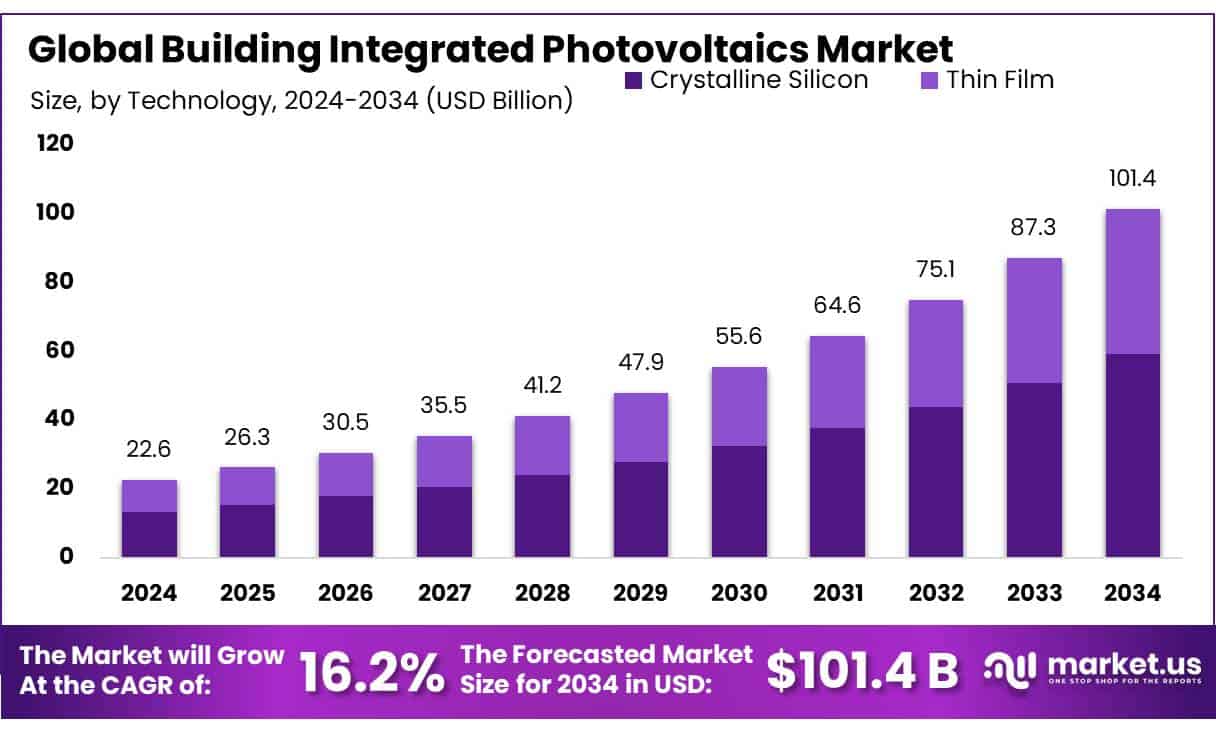 Building Integrated Photovoltaics Market