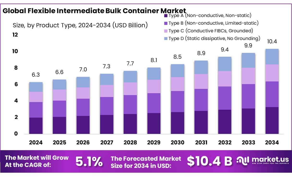 Flexible Intermediate Bulk Container Market