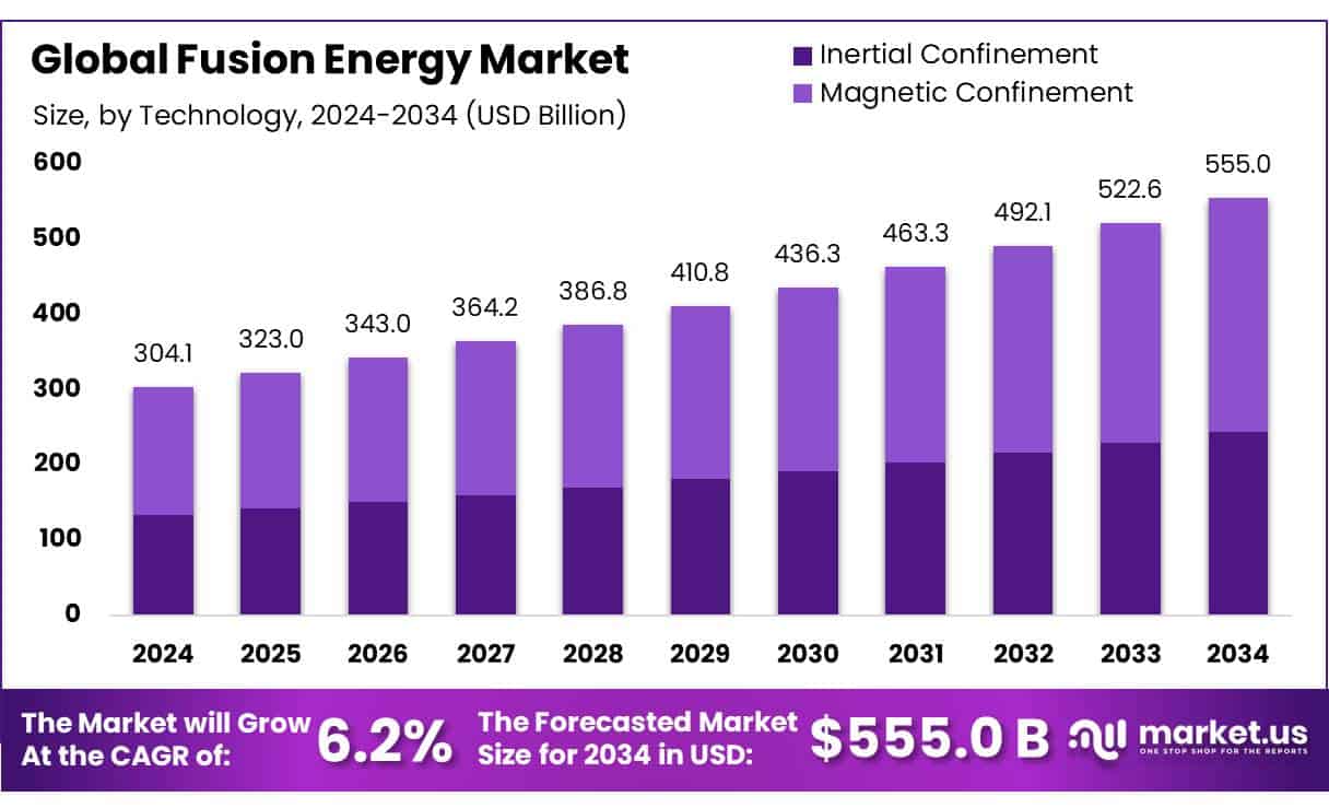 Fusion Energy Market