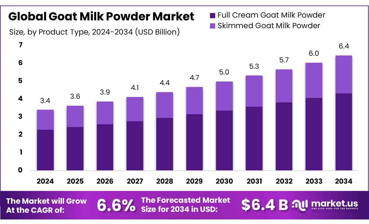 Goat Milk Powder Market