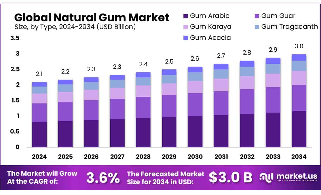 Natural Gum Market