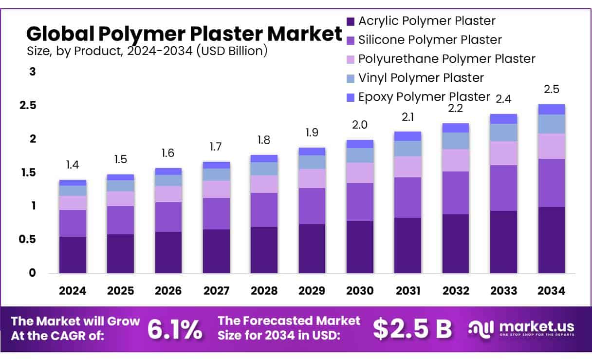 Polymer Plaster Market