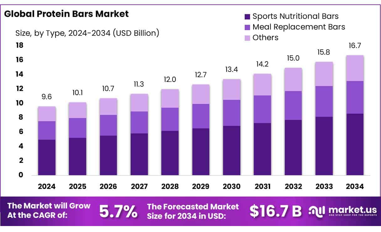 Protein Bars Market