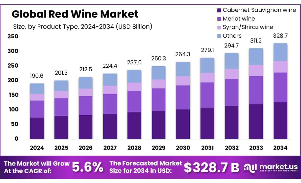 Red Wine Market
