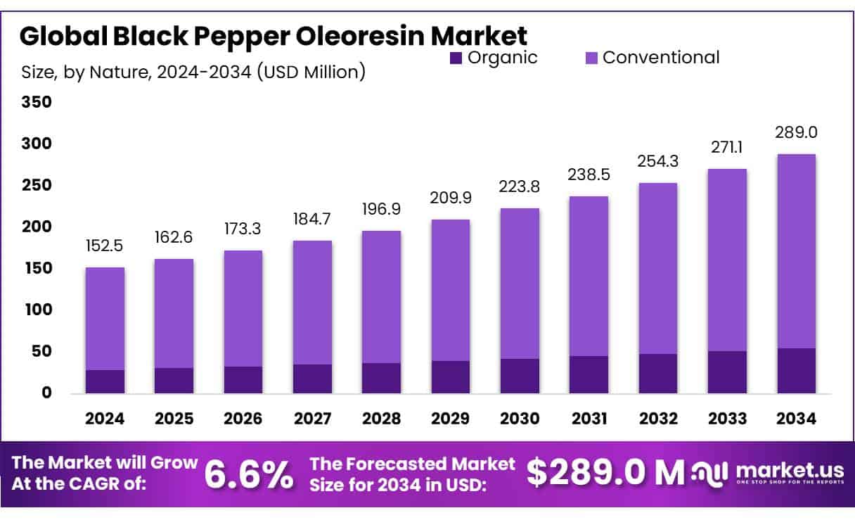 Black Pepper Oleoresin Market